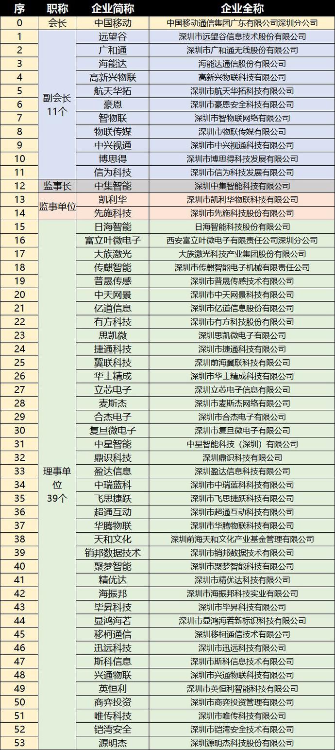 重磅，深圳市物聯(lián)網(wǎng)產(chǎn)業(yè)協(xié)會(huì)第一屆第一次會(huì)員大會(huì)成功召開